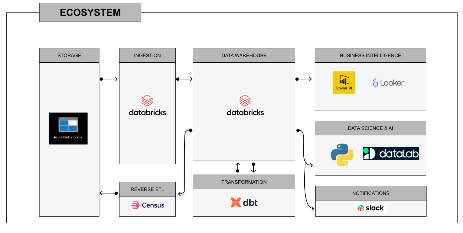 Unified data ecosystem architecture showing enterprise data lake and business intelligence platform developed by data engineer Emil Karlsson