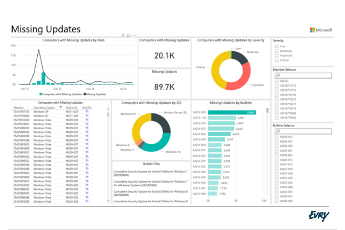 Data-driven IT operations dashboard showing analytics and proactive service management metrics developed by data engineer Emil Karlsson