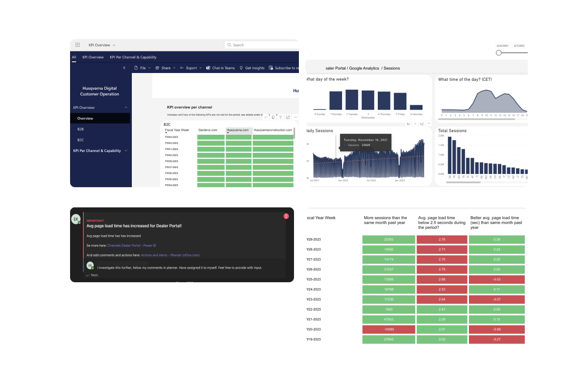 Customer-focused KPI analytics dashboard with real-time performance metrics and data integration developed by data engineer Emil Karlsson